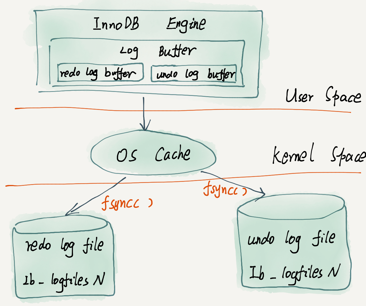 使我郁郁寡欢的 MySQL 事务和锁_use pessimistic buffer flushesCSDN博客