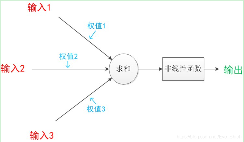 神经元模型 