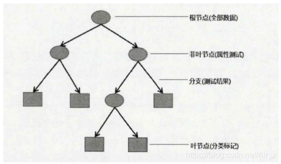 决策树结构