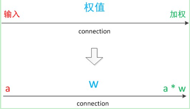 在这里插入图片描述连接（connection） 