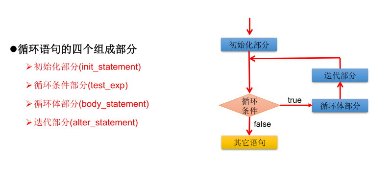 for语句的流程图图片