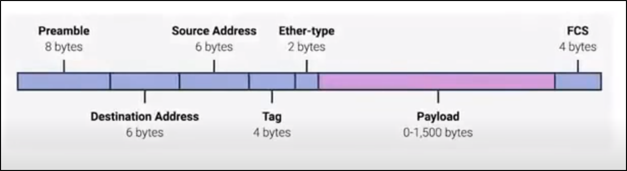 Picutre from Youtube - Computer Networking Complete Course - Beginner to Advanced