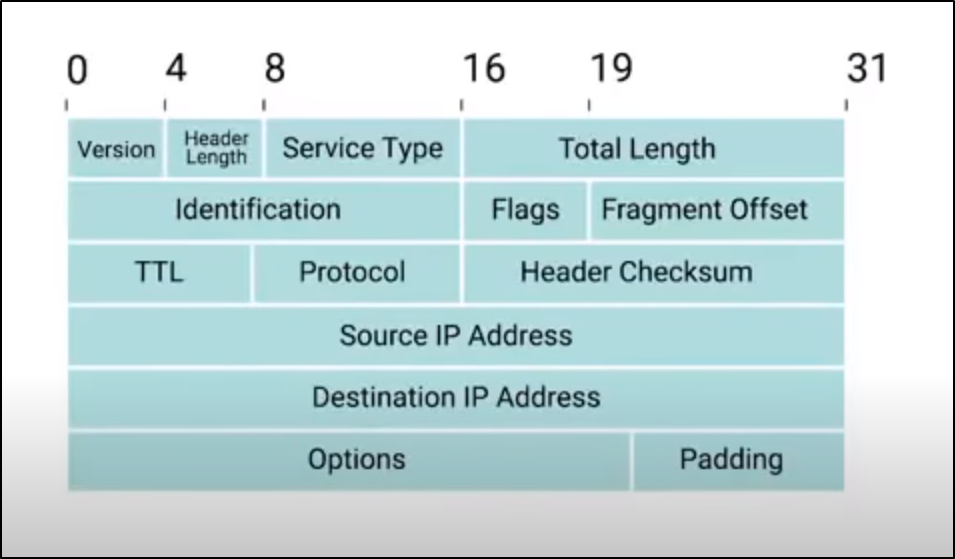 Picture from Youtube - Computer Networking Complete Course - Beginner to Advanced