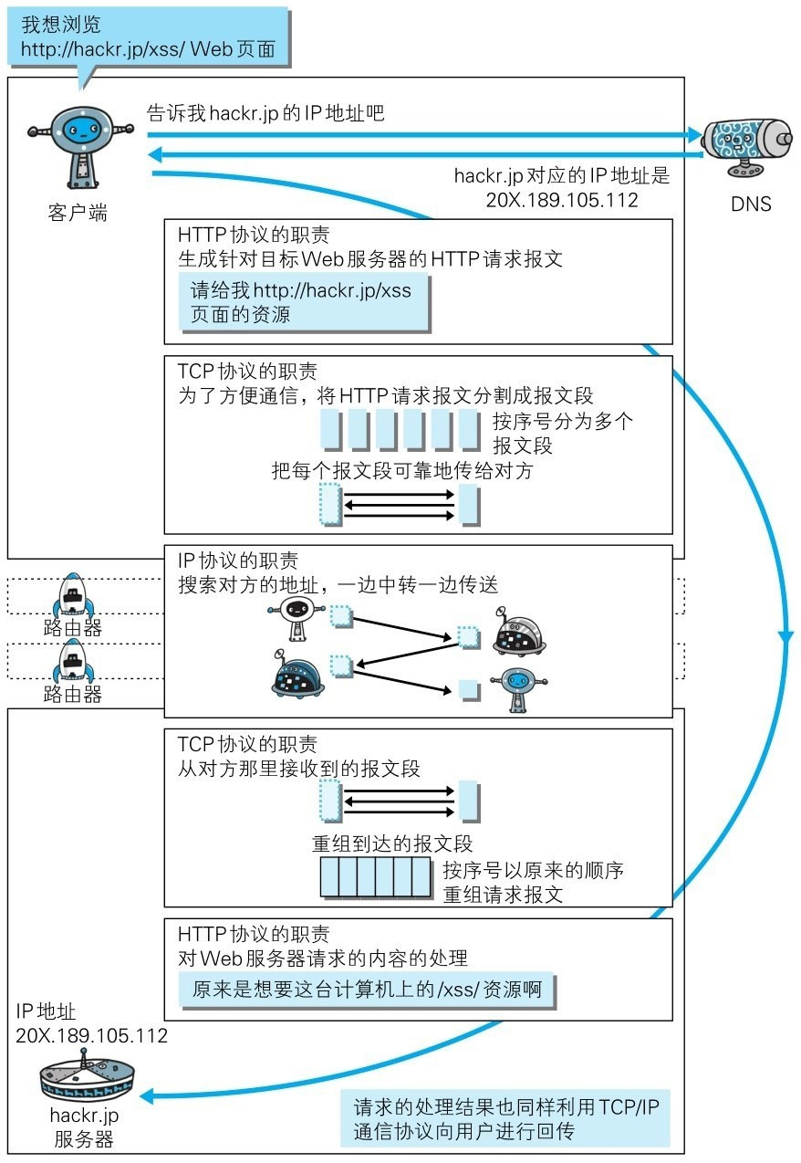 应用层、传输层、网络层、数据链路层