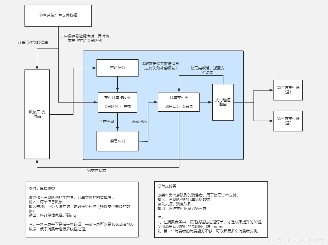 SpringBoot RabbitMQ 实战