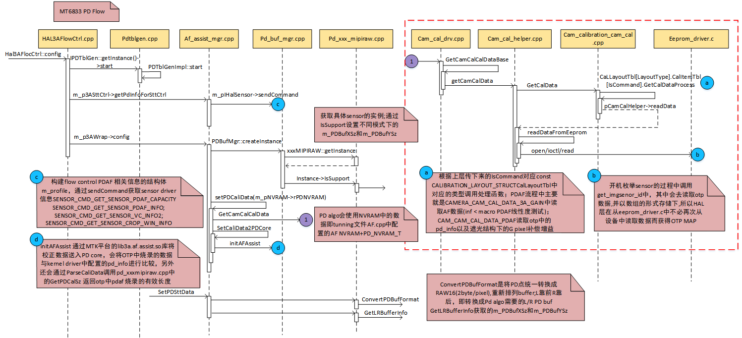 Android MTK PDAF流程-CSDN博客