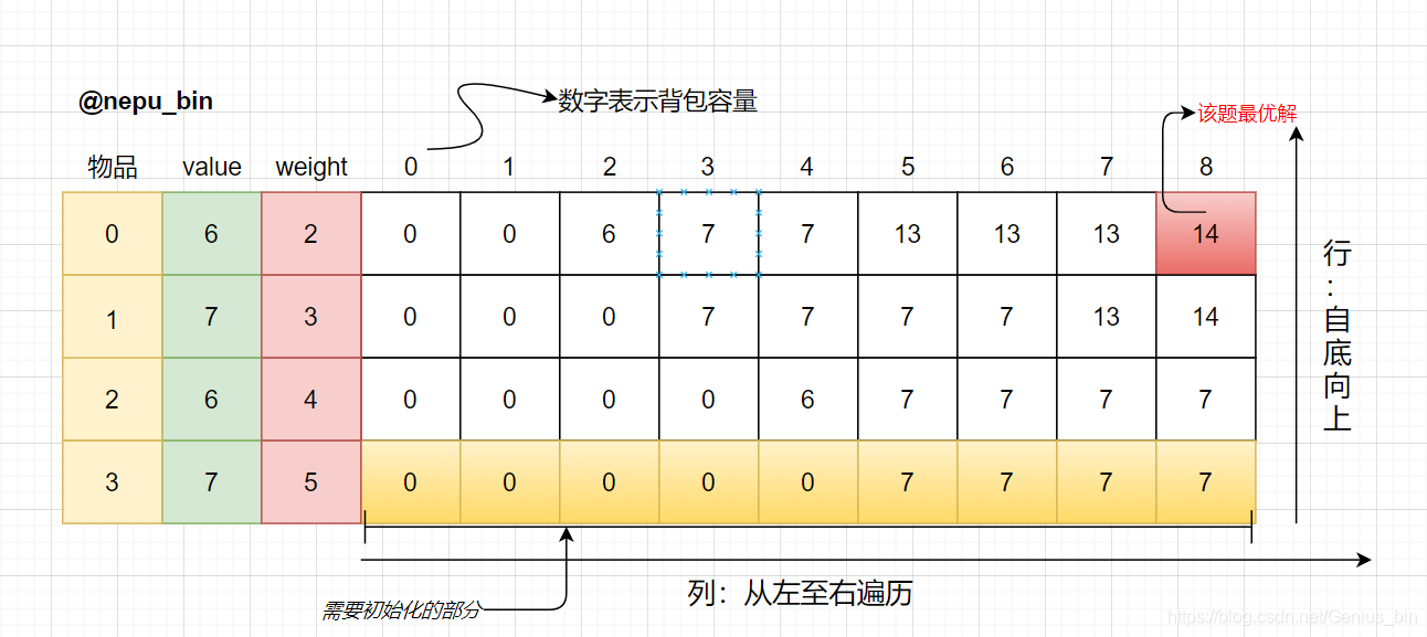 dp数组