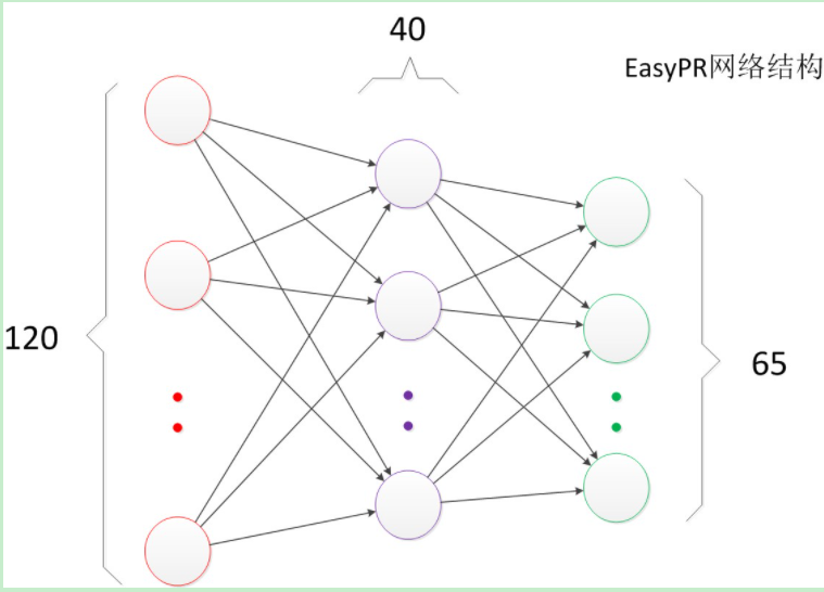 EasyPR字符识别网络