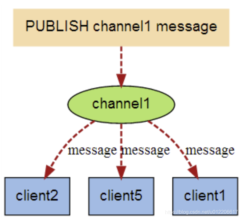 Python Redis Publish Pubsub Python Redis Publish CSDN