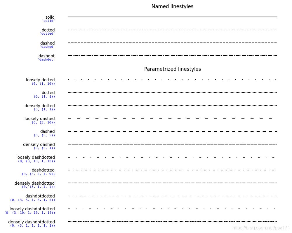 linestyle参数展示