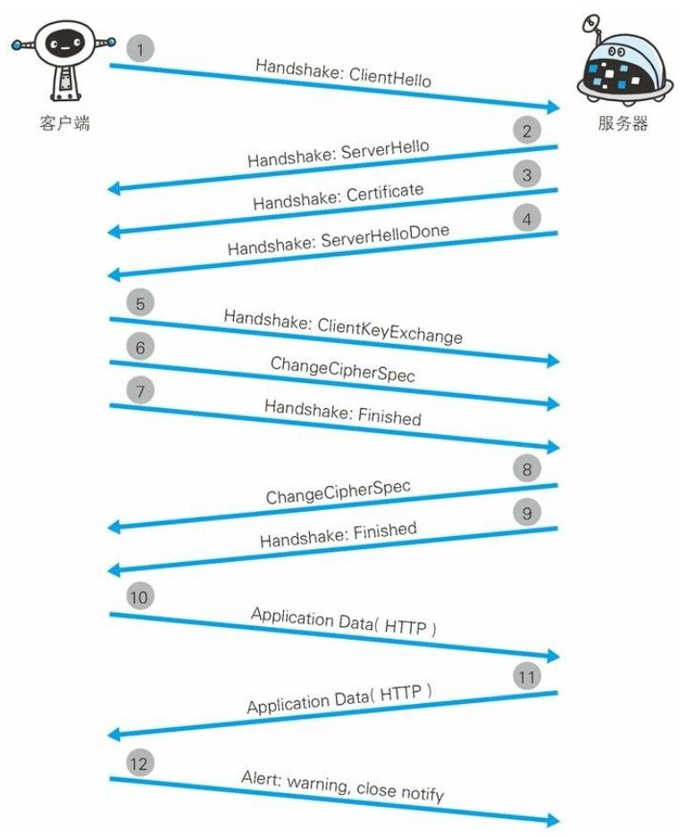 HTTPS相关总结（内有SSL四次握手连接的详细过程）_ssl协议握手链接-CSDN博客