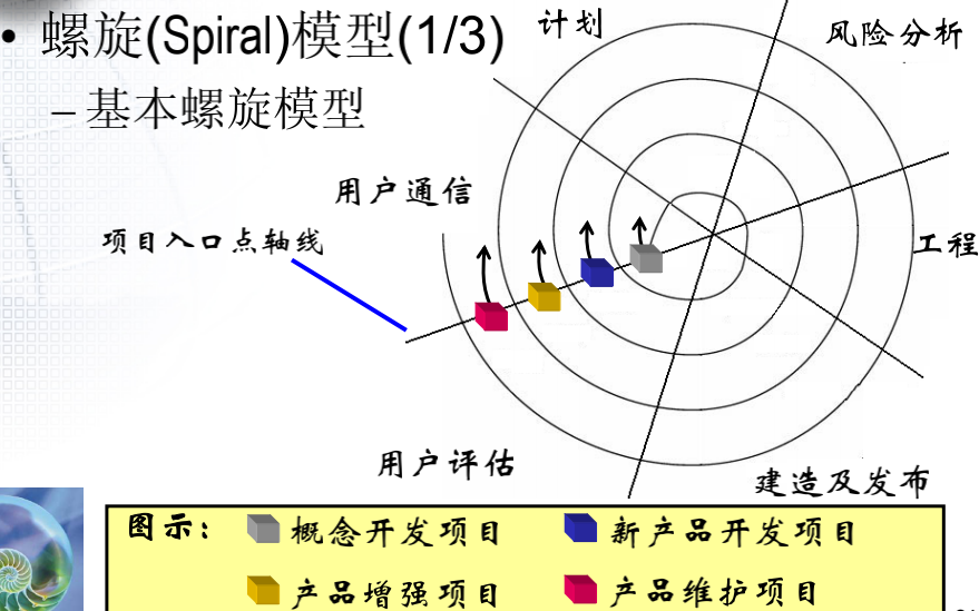 v模型开发_web开发模型_什么是软件开发模型