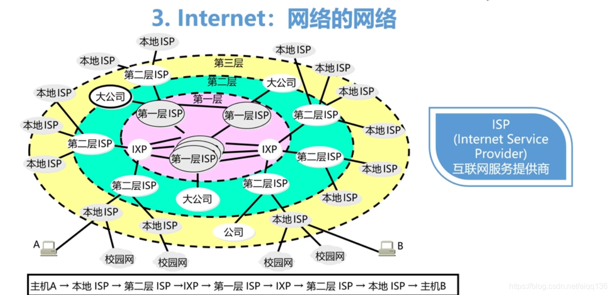 计算机网络第1章计算机网络和因特网同步电大进度