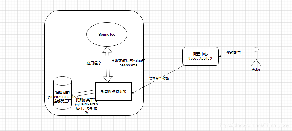 动态依赖注入组件原理