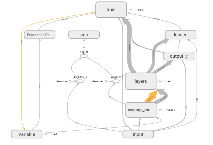 【tensorflow】——tensorboard可视化计算图以及参数曲线图loss图