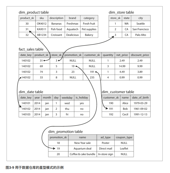 Designing Data Intensive Application 03存储与检索 更新失败的博客 程序员宅基地 程序员宅基地