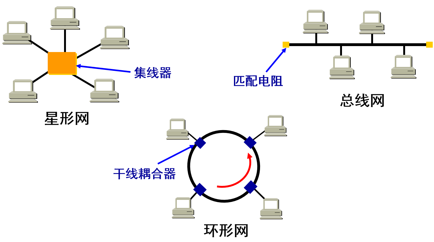 局域网的拓扑结构