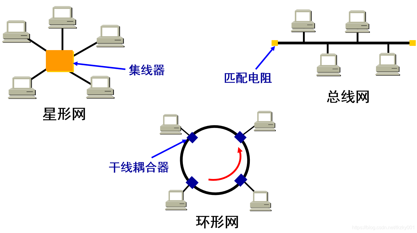 局域网的拓扑结构