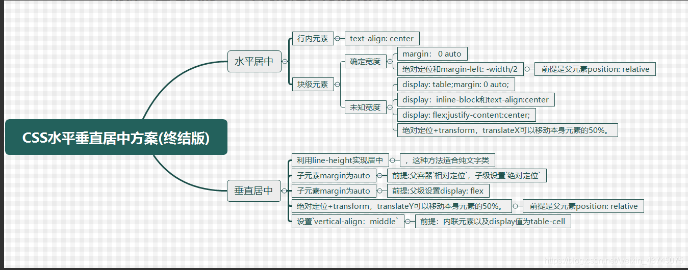 [外链图片转存失败,源站可能有防盗链机制,建议将图片保存下来直接上传(img-aeO9vU0M-1618219019975)(元素居中，到底有多少种方案？.assets/image-20210412171130821.png)]