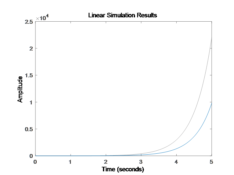 实验二 信号与系统Matlab 求系统的冲激响应、阶跃响应、零状态响应