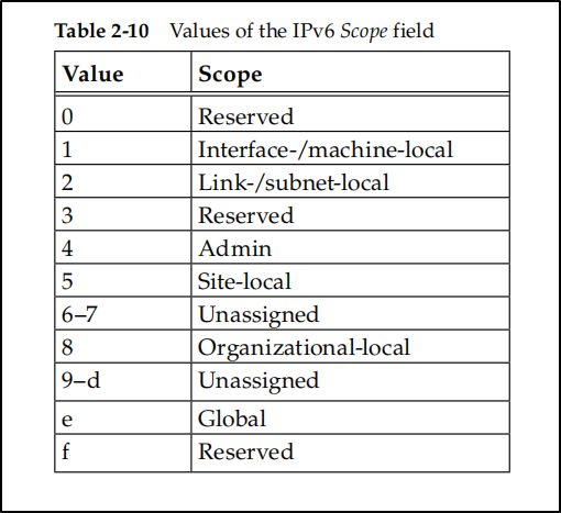 Picture from TCP/IP Illustrated Volume 1