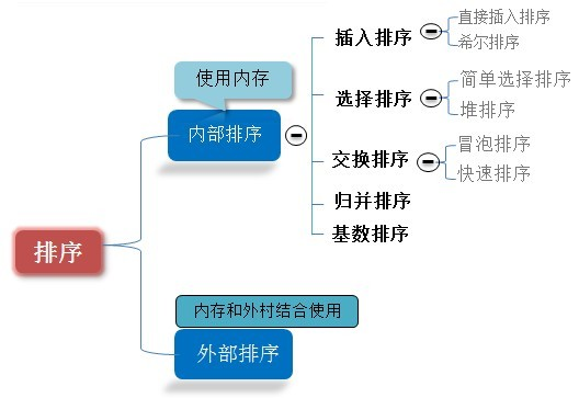 软件设计师总结的知识点---对比真题总结的