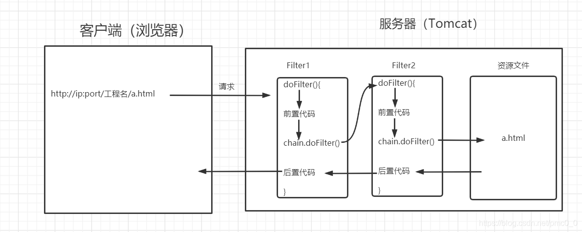 Filter接口