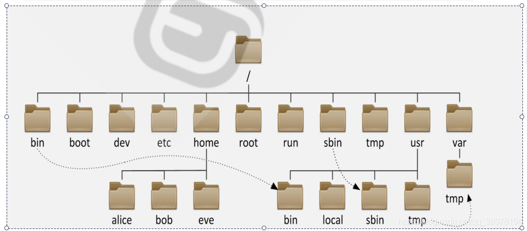 linux文件系统目录结构