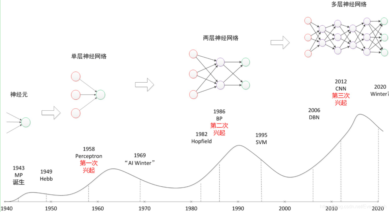 三起三落的神经网络