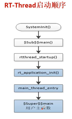 RT-Thread嵌入式操作系统 开发笔记（上）_嵌入式跑rt-theard需要什么资源-CSDN博客