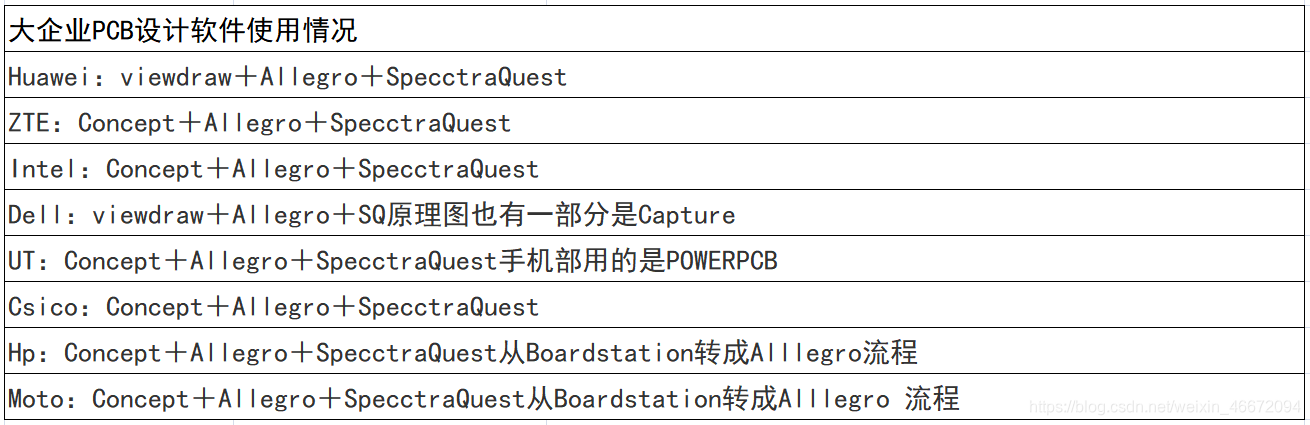 PCB，原理图 最流行的画图画板软件有哪些？