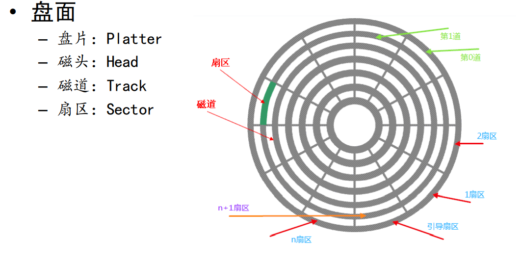 磁道:灰色部分,上面分布着磁粒扇区:是磁盘读取的最基本单位引导扇区