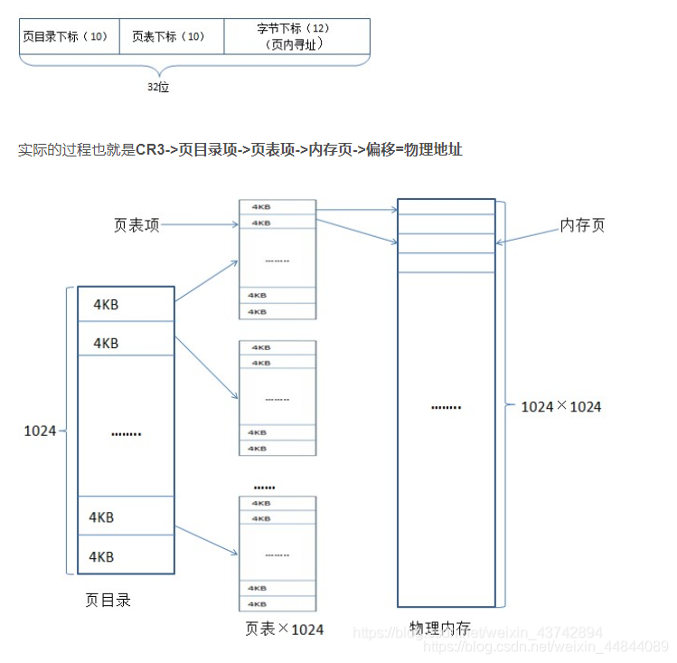 操作系统面试题:虚拟内存是什么,解决了什么问题,如何映射?