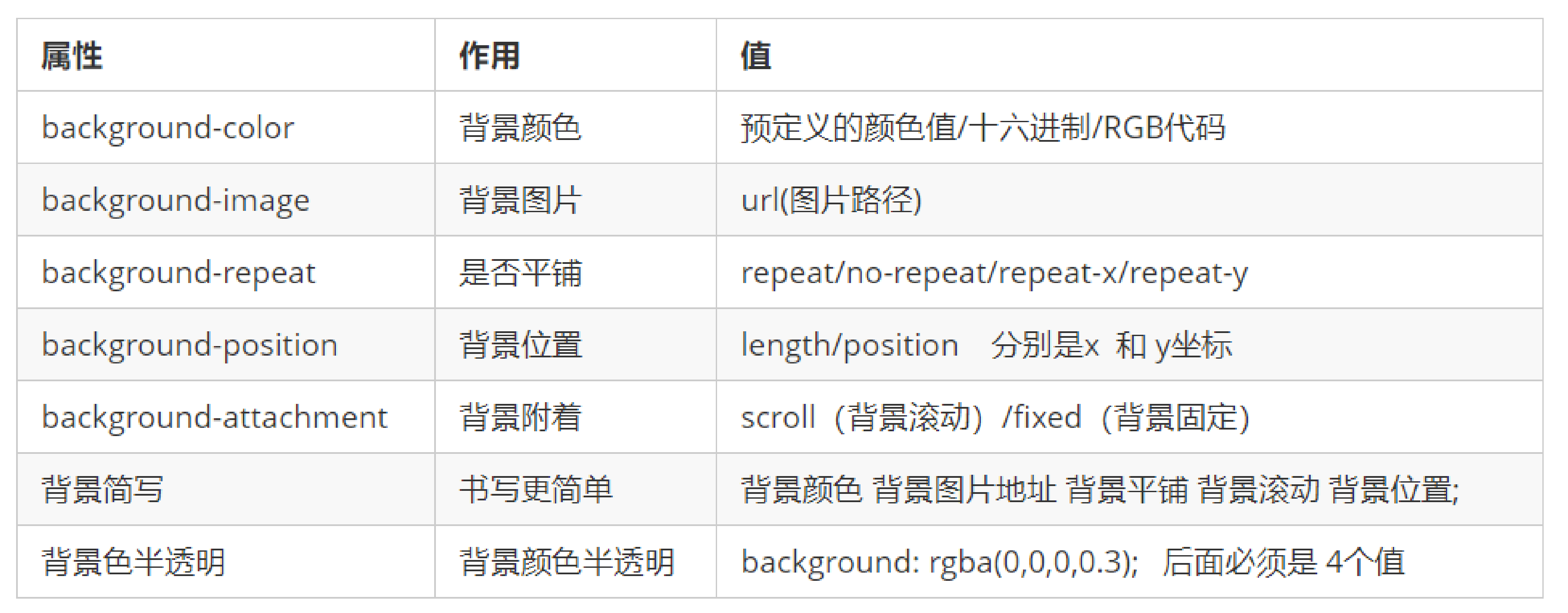 css-02,emmet语法,css复合选择器,伪类选择器,css的显示模式,背景图片