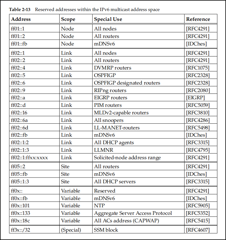 Picture from TCP/IP Illustrated Volume 1