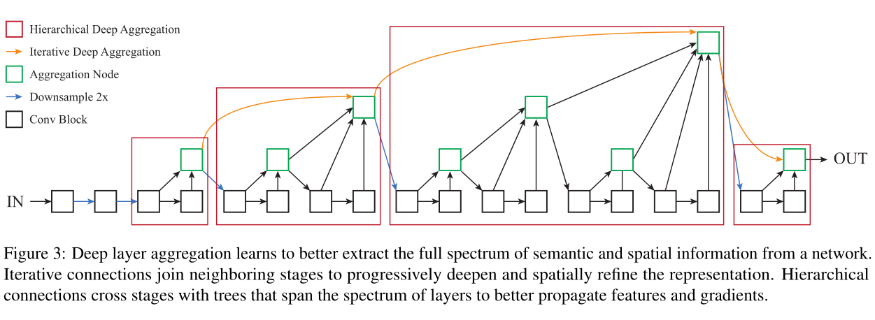 【图像分类】Deep Layer Aggregation论文理解_图像aggregation-CSDN博客