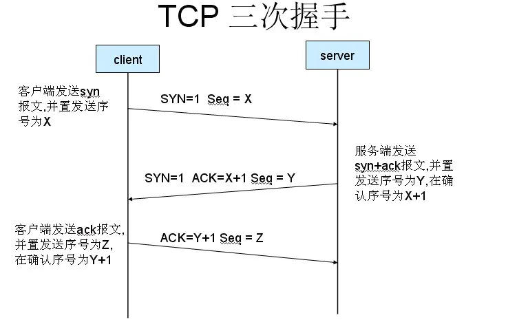 三次握手流程