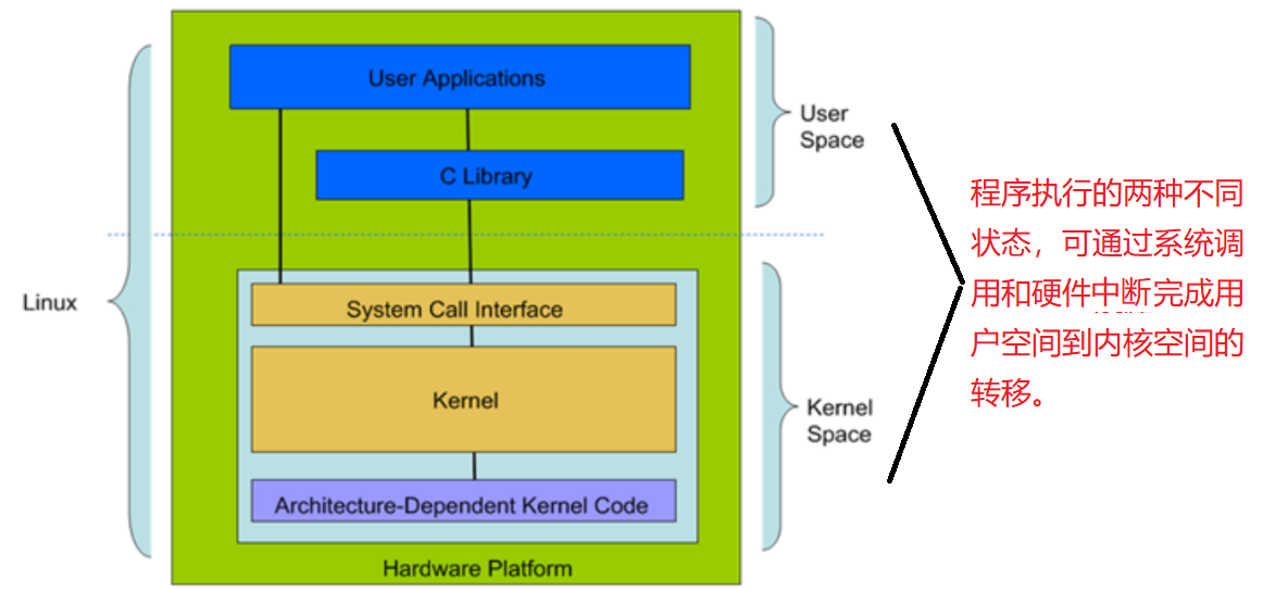linux——linux驱动之内核基础概览(linux体系结构,内核结构,内核源码