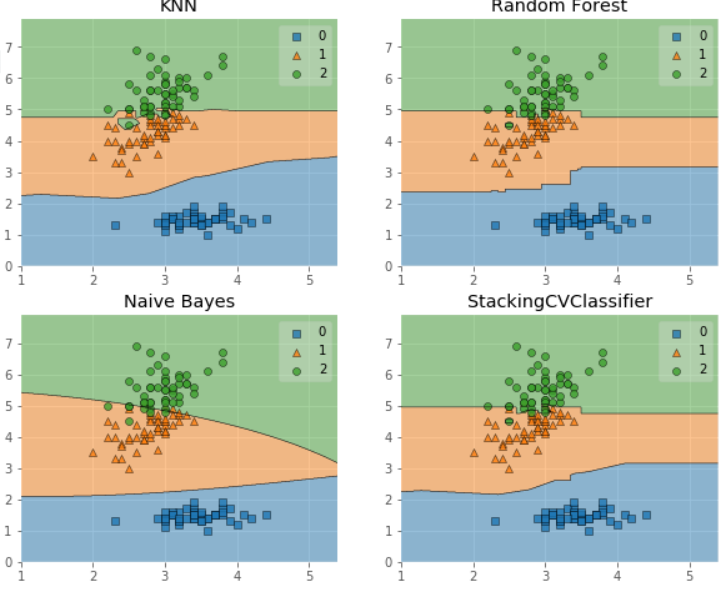 Модель случайного леса. Random Forest classifier. Stacking classifier. KNN and Bayes classification.