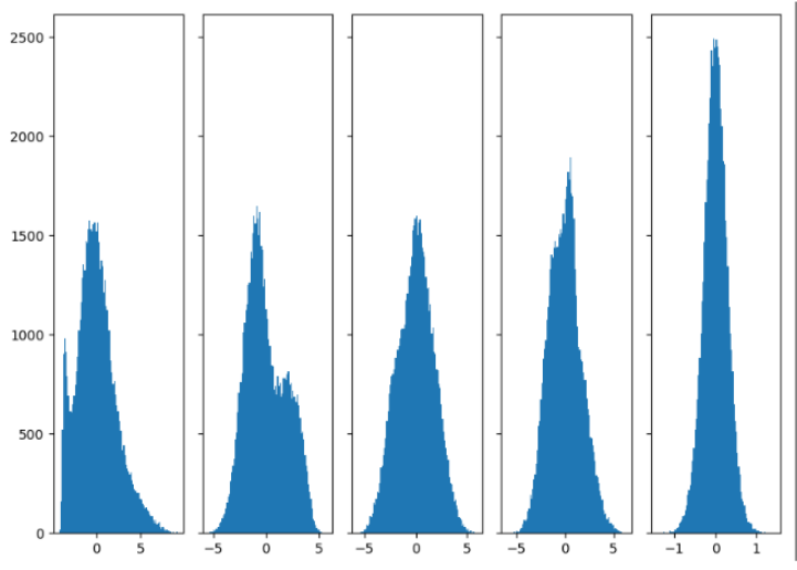 如何理解图像的概率分布?为什么n(0,1)的向量可以gen图片?