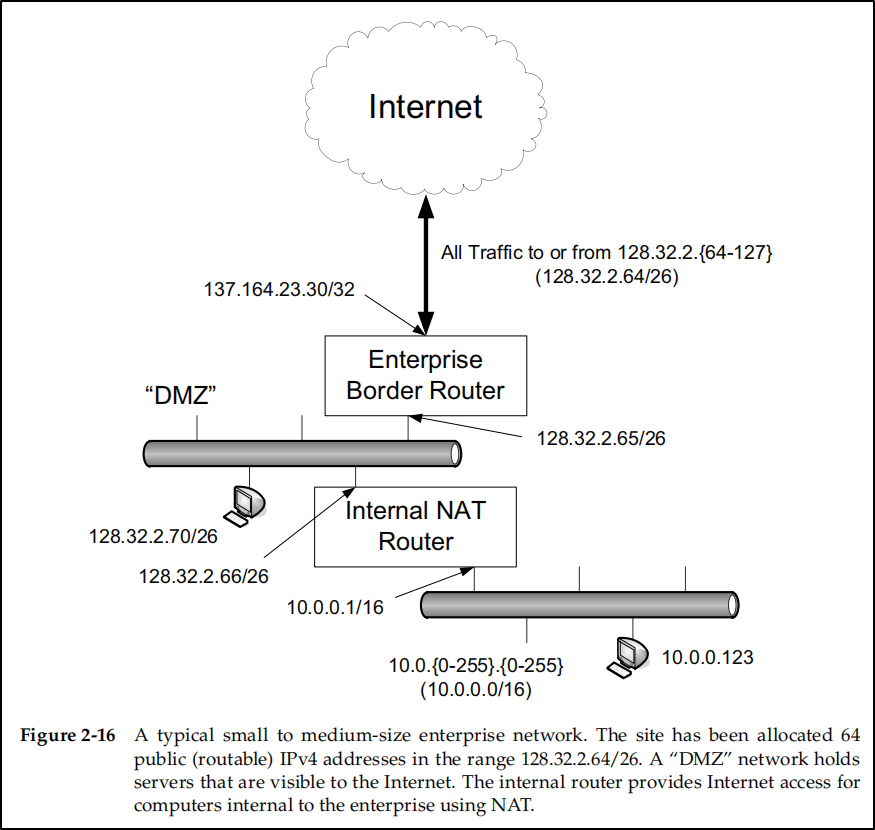 Picture from TCP/IP Illustrated Volume 1