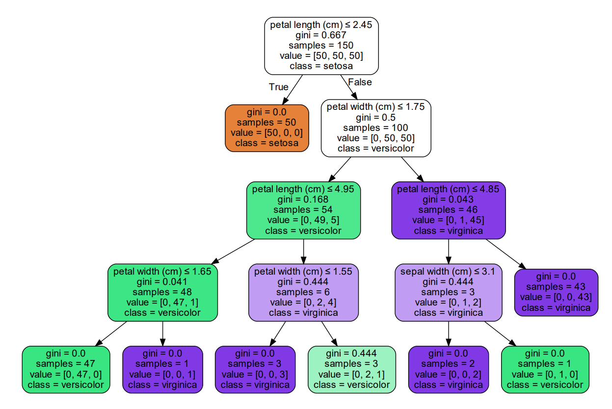 python 使用Graphviz绘图时遇到的问题、解决方法以及Graphviz应用_modulenotfounderror: no ...