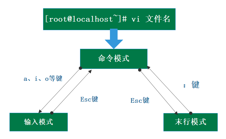 Linux——目录和文件的管理