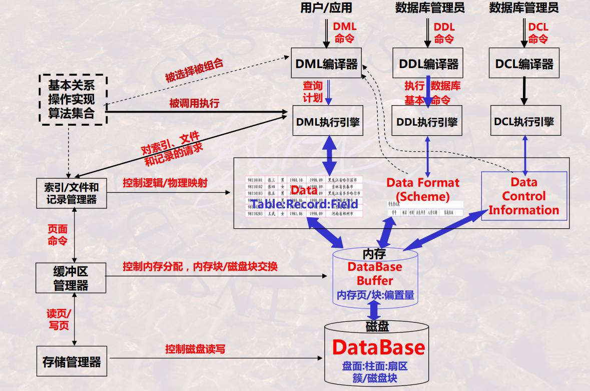 闡述oracle數據庫的存儲結構 - csdn