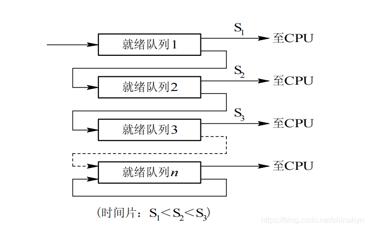 多级反馈队列