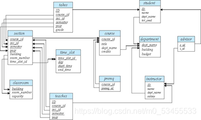 关系数据库标准语言SQL实验