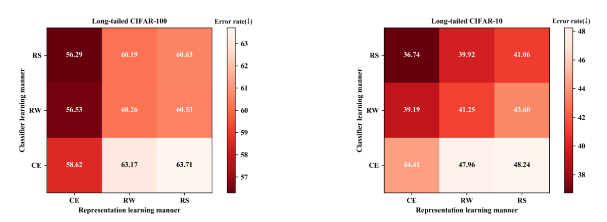 Top-1 error rates of different manners for representation learning and classifier learning on two long-tailed datasets CIFAR-100-
IR50 and CIFAR-10-IR50