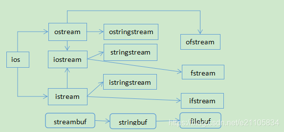 c++标准输入输出流关系梳理