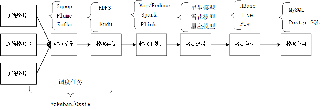大数据架构:数据处理流程