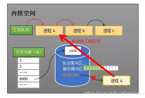 操作系统面试题：进程如何阻塞？进程阻塞为什么不占用CPU？_为什么进程不争用cpu-CSDN博客